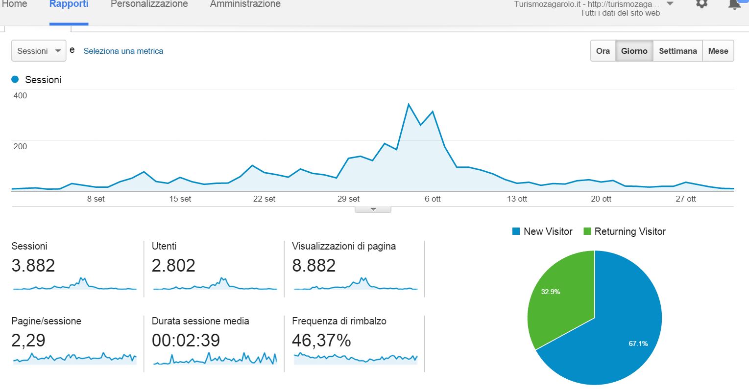 Andamento di turismozagarolo.com in occasione della “71° Sagra dell’Uva”